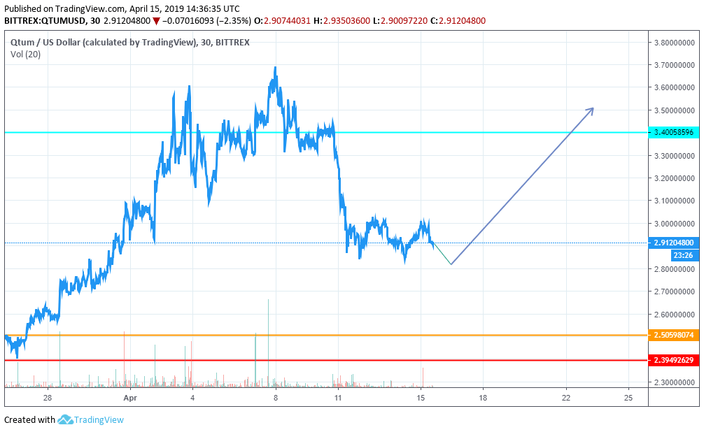 QTUM Price Prediction for 2019 — Time to Be Strong